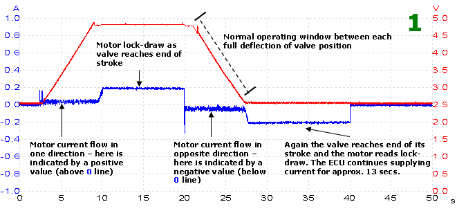 water valve response waveform