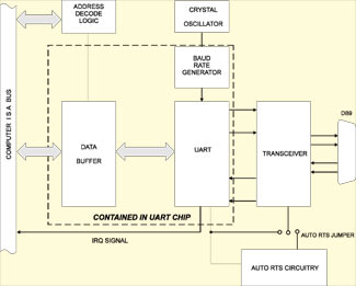 ISA Legacy COM Board RS232/422/485 - IRQ DIP Switch