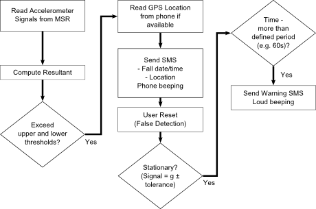 [A block diagram illustrating the fall detection algorithm developed for the mobile phone.]