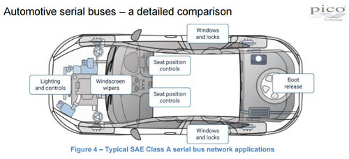 Detailed whitepaper on automotive serial buses canbus, canfd, flexray, lin