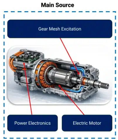 EV Motor Exploded View