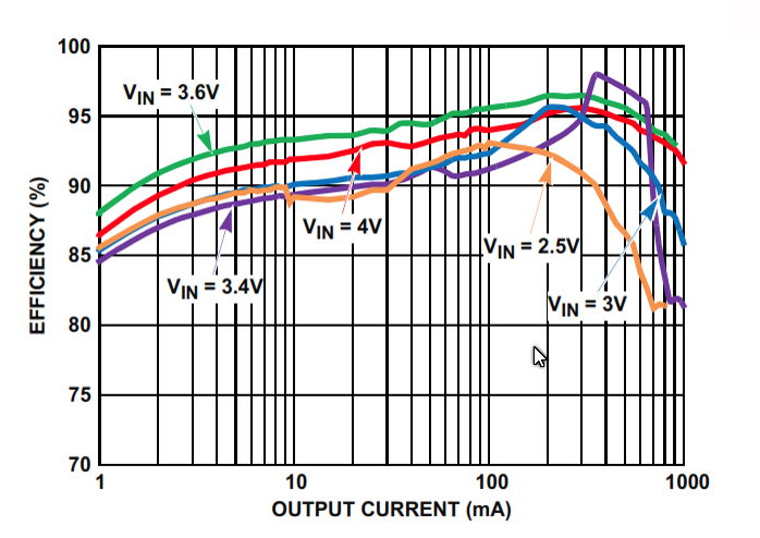 Conversion efficiency of ISL9120 (Courtesy Intersil)