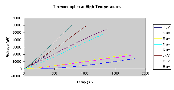 Thermocouple Voltage vs Temp Chart