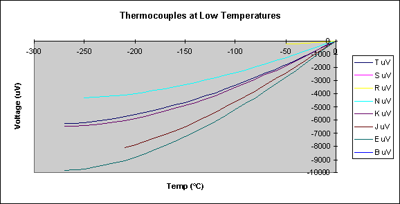 Thermocouple performance at low temps