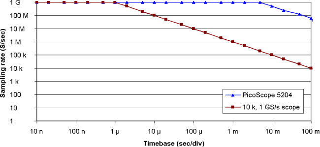 effect of memory depth on sampling rate